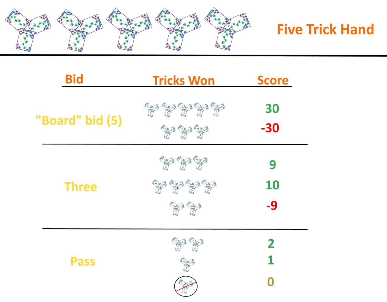 Example scoring for bids in five card hand