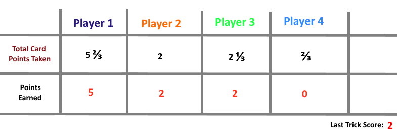 Example scoring in one hand of Ciapanò