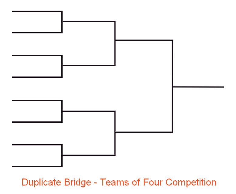 Duplicate Bridge Teams of Four Bracket Chart