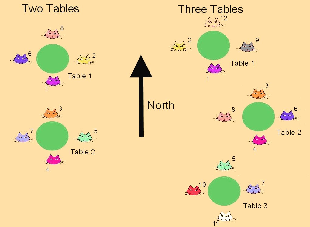 Starting positions for 2 or 3 table Duplicate Bridge Play