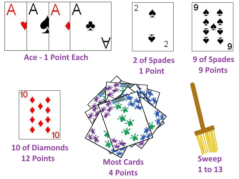 Scoring cards in Thirty Point Seep