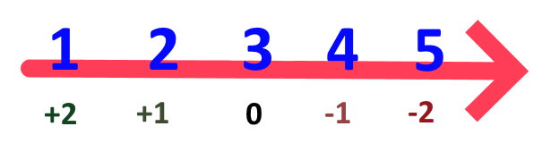 Finishing order scoring