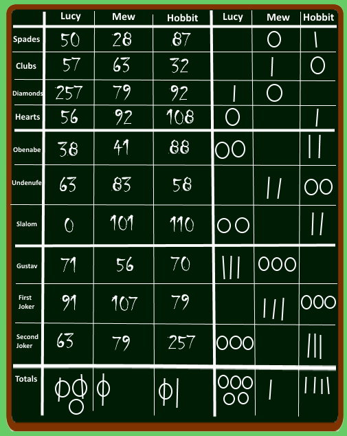 Example completed scoresheet in Coiffeur Schieber