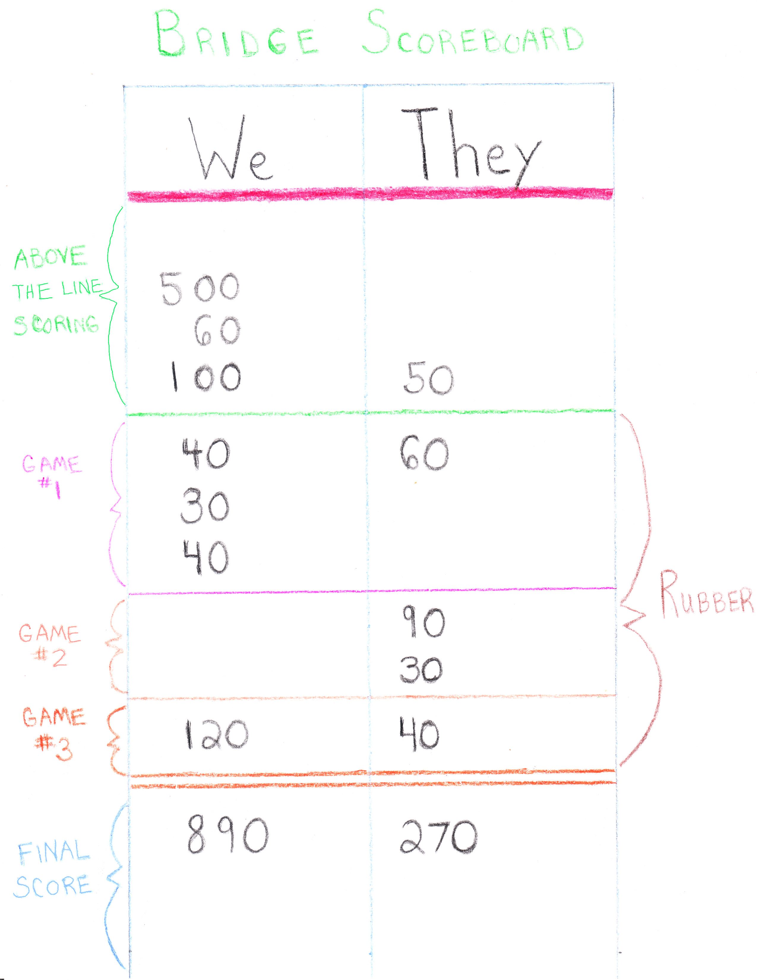 Rubber Bridge Scoring Chart