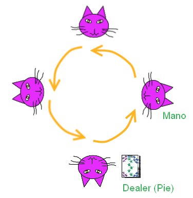 Rotation of play and the deal in Truco Miniero