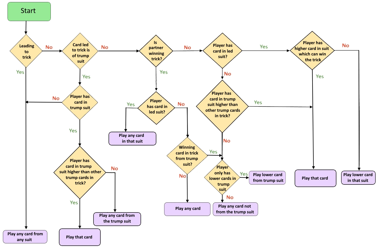 Flowchart showing play options