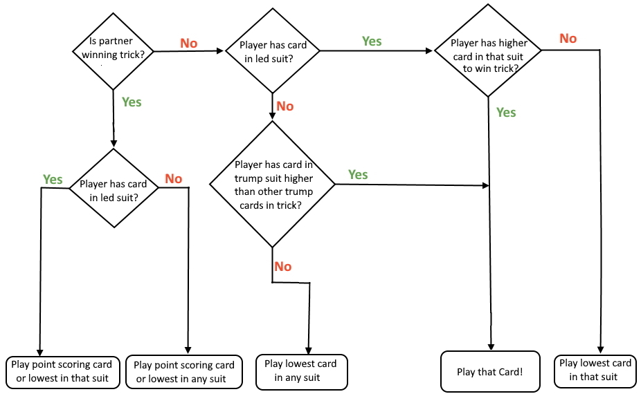 Flowchart for play to a trick in Botifarra