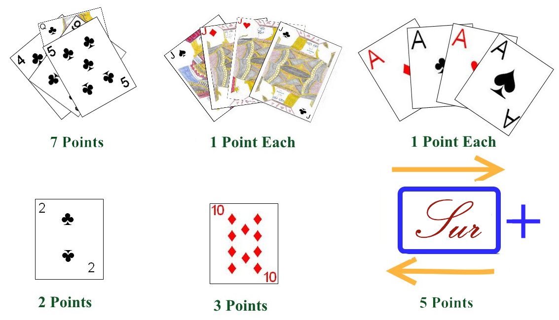 Scoring Categories for the card game Pasur