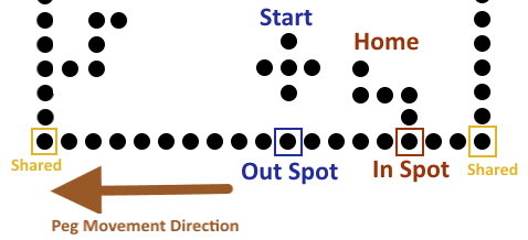 Significant areas of a Pegs and Jokers board