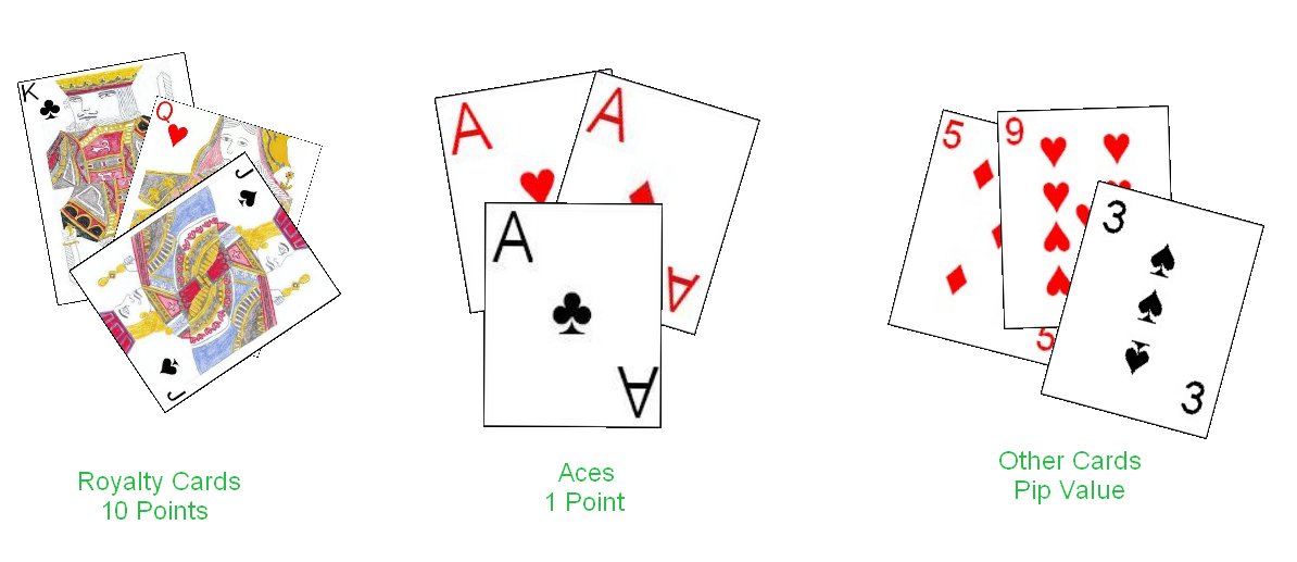Card Point Values in Rummy