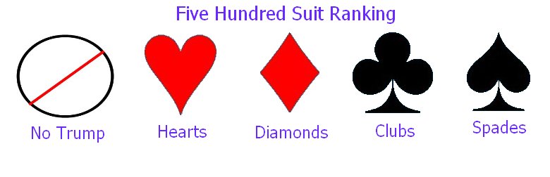 Suit Ranking for Bidding in Five Hundred