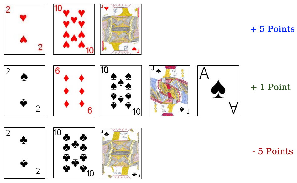 Point scoring cards in Two-Ten-Jack