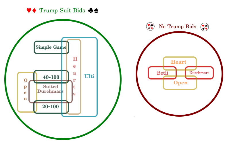 Bid combinations in Ulti