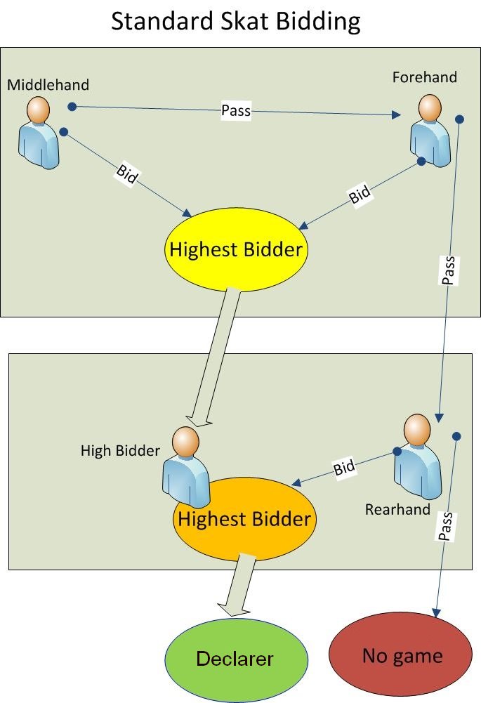 International Skat Bidding Diagram