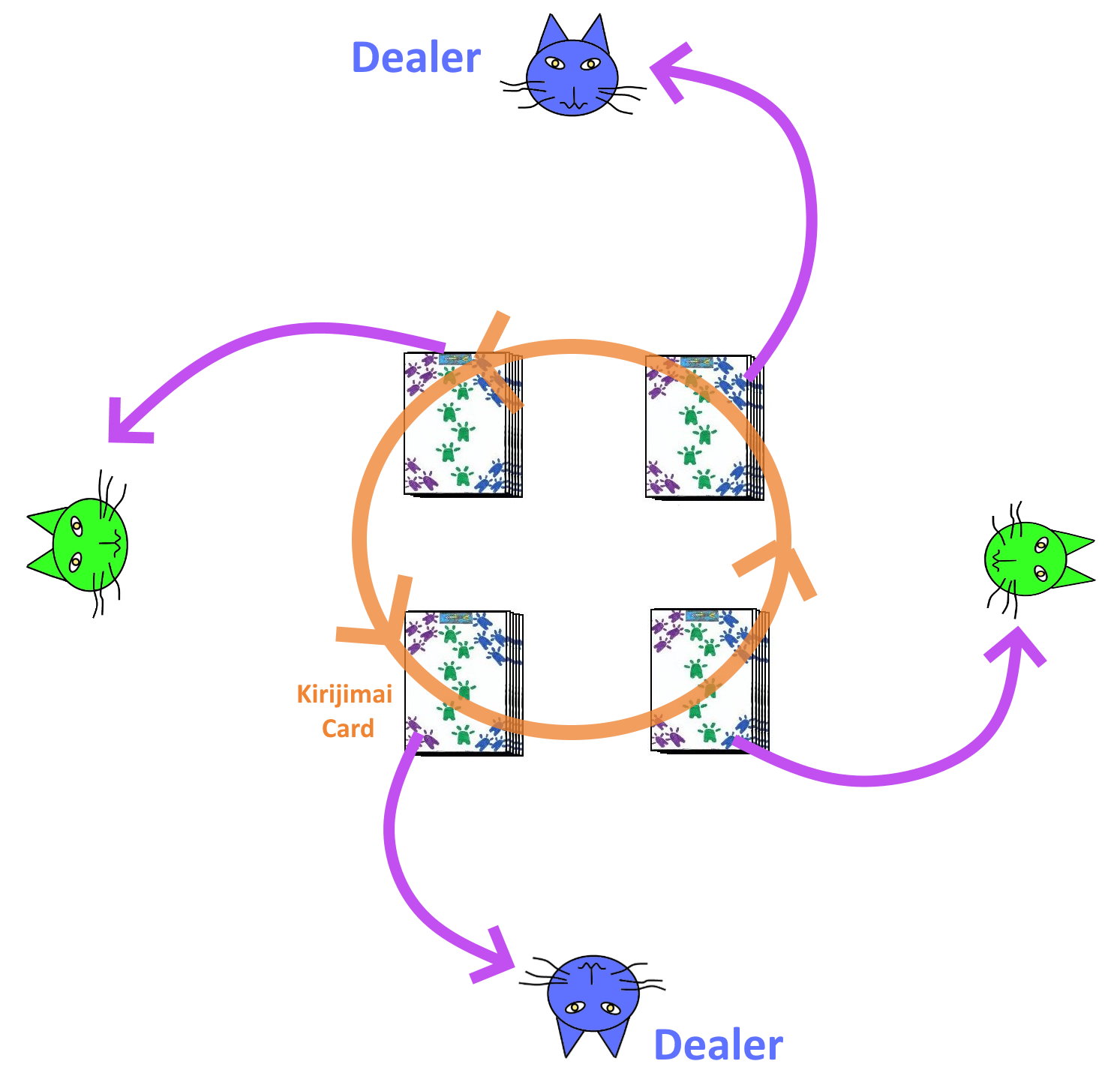 Dealing Procedure in Kakeya Toranpu