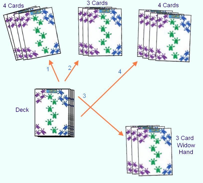 Cards are dealt in packets to each player