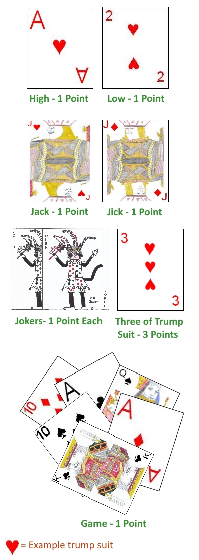 Scoring categories in Ten Point Smear