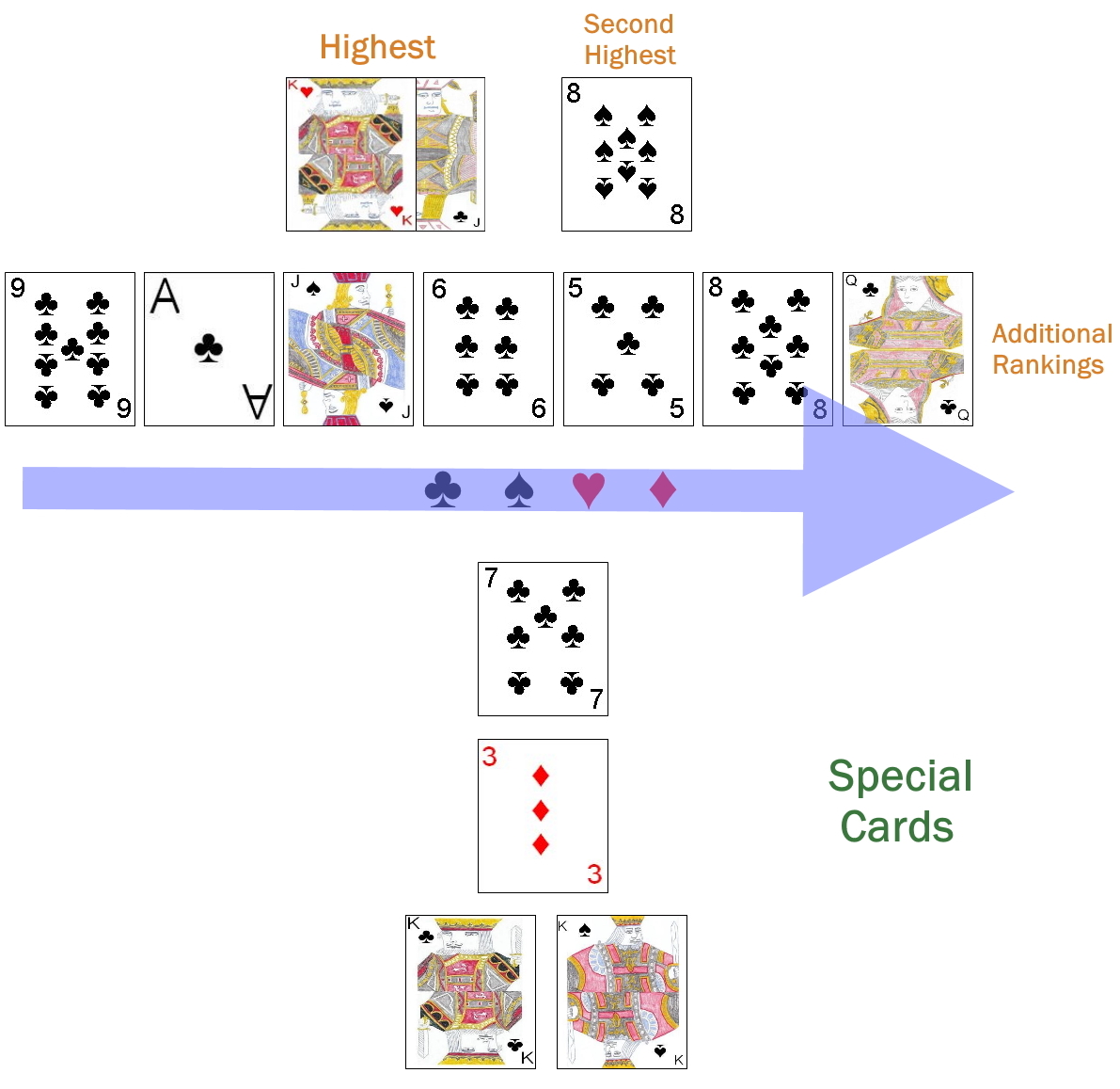 Card rankings in Vroomsi