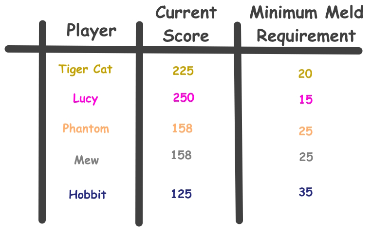 Example of player's first meld requirement