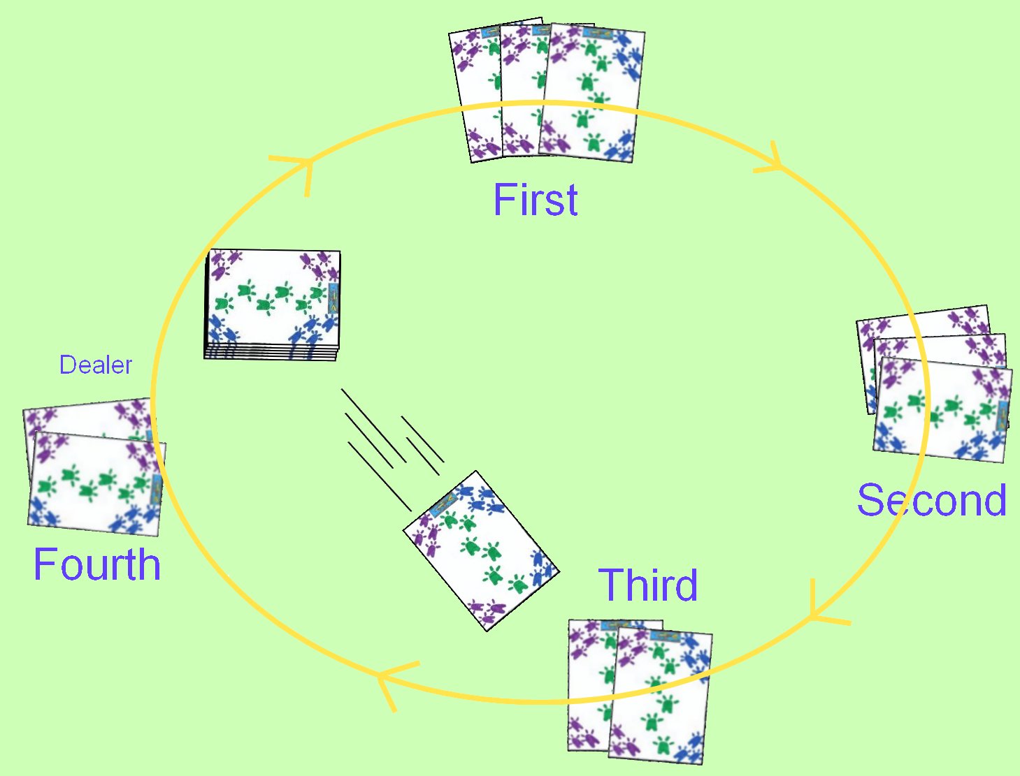 The basic deal using a clockwise rotation