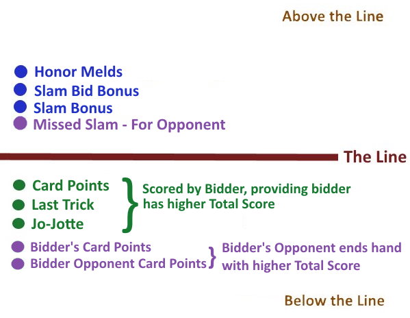 Above or Below the Line scoring