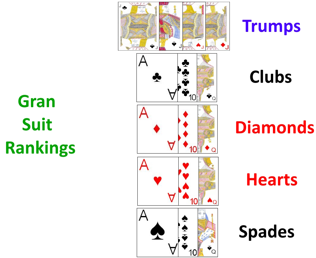Card rankings in a Gran bid