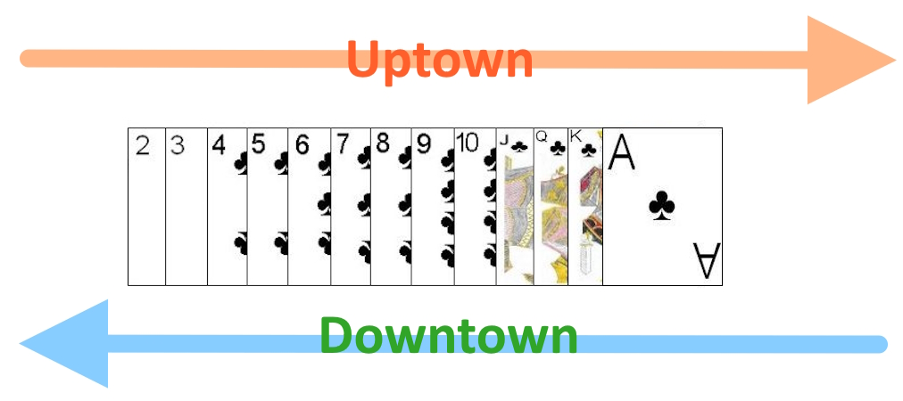 Ranking of the cards in Bid Whist