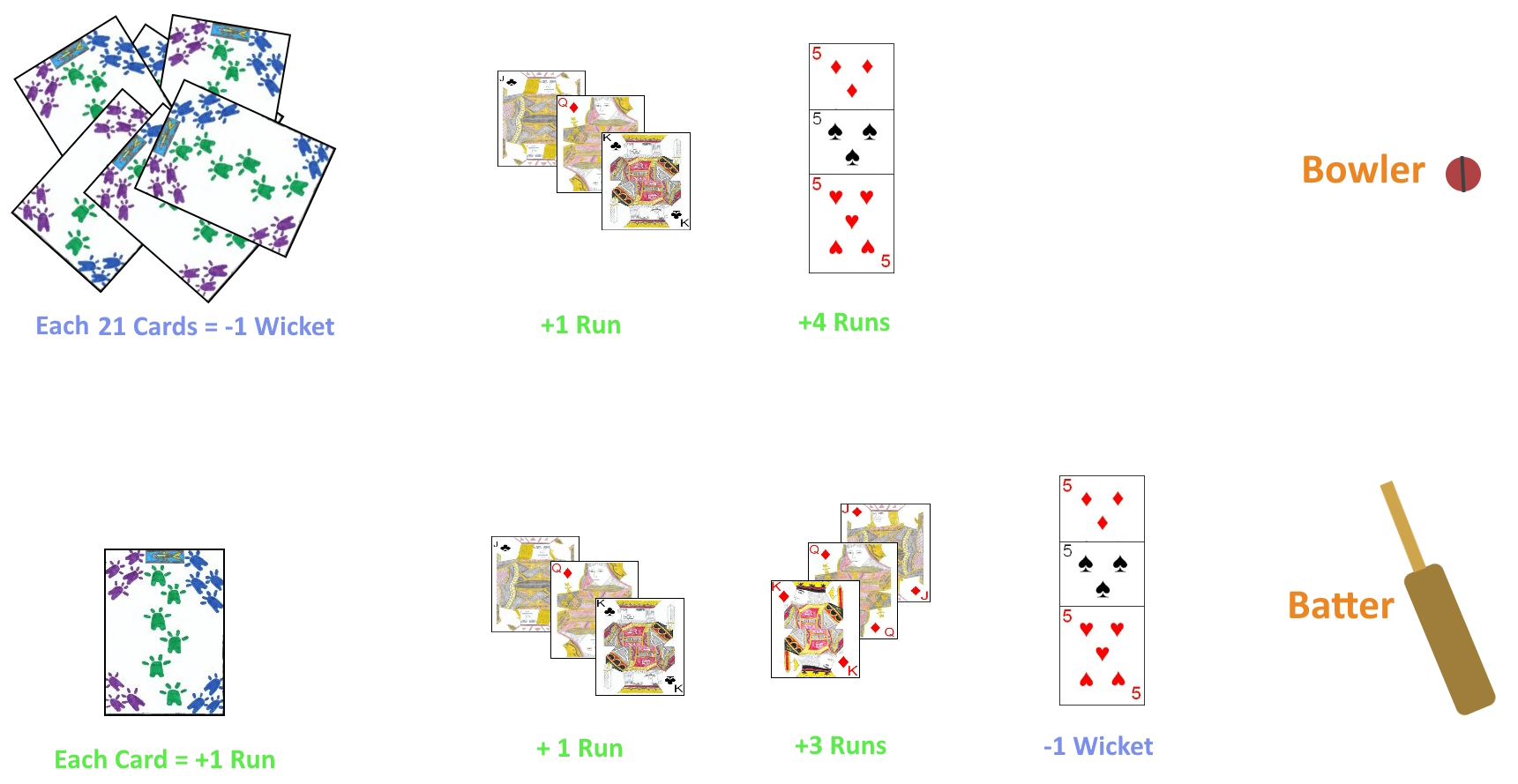 Scoring in Card Cricket