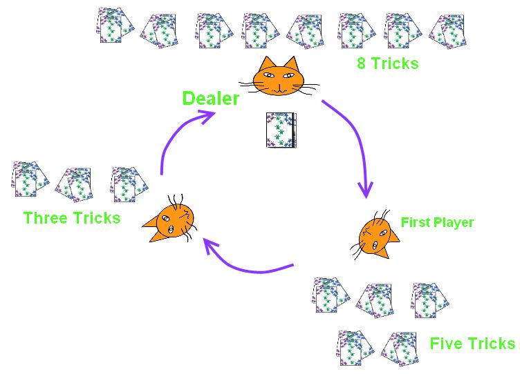 Each player's requisite tricks