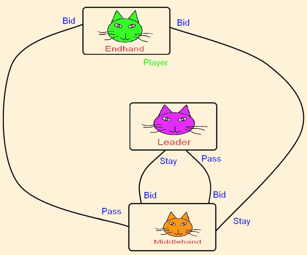 Skat bidding example