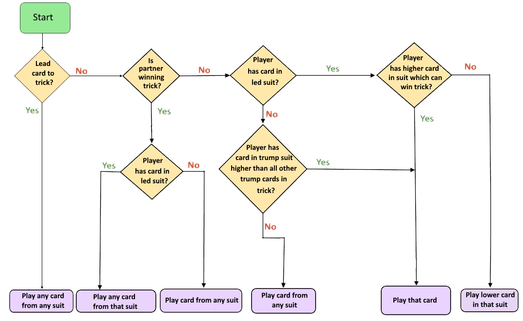 Flowchart for play to a trick in Manilla