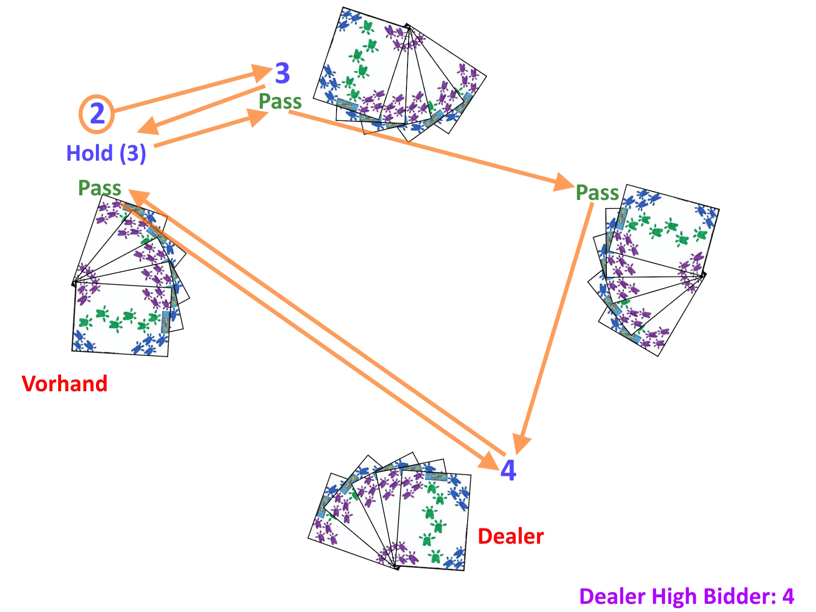 Example of basic bidding in Fipsen