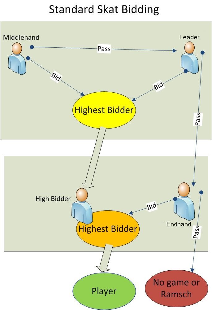 Skat bidding diagram