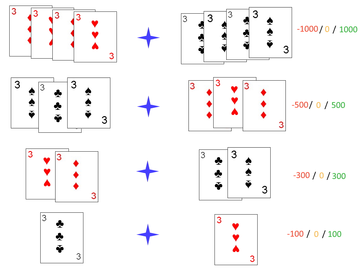 Bonuses and penalties for threes